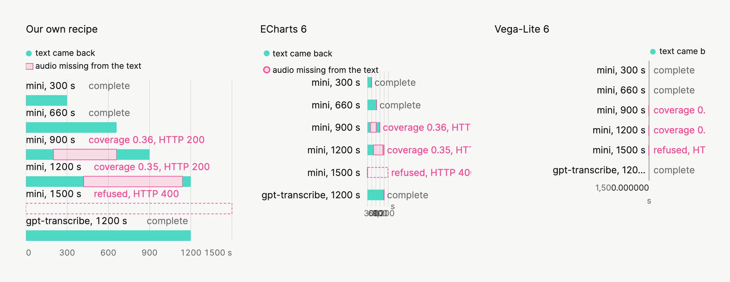 The same long-recording chart at phone width: our recipe keeps readable bars and labels, ECharts squeezes the plot to a sliver, and Vega-Lite leaves almost no plot beside an axis label reading 1,500.000000.