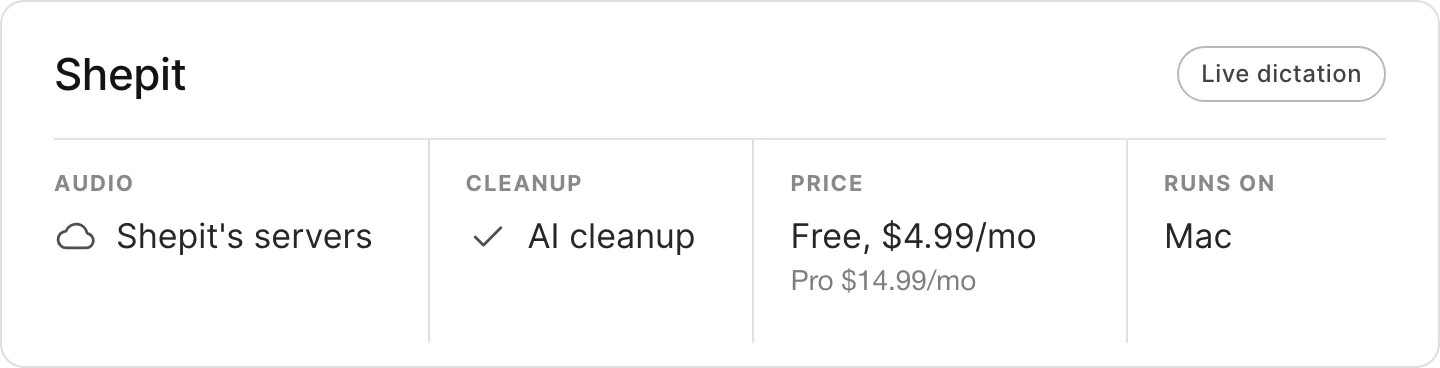 Shepit fact strip: audio sent to servers, AI text cleanup, Free or $4.99 per month, Mac only
