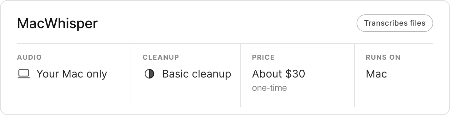 MacWhisper fact strip: local processing, basic text cleanup, one-time purchase around $30, Mac only